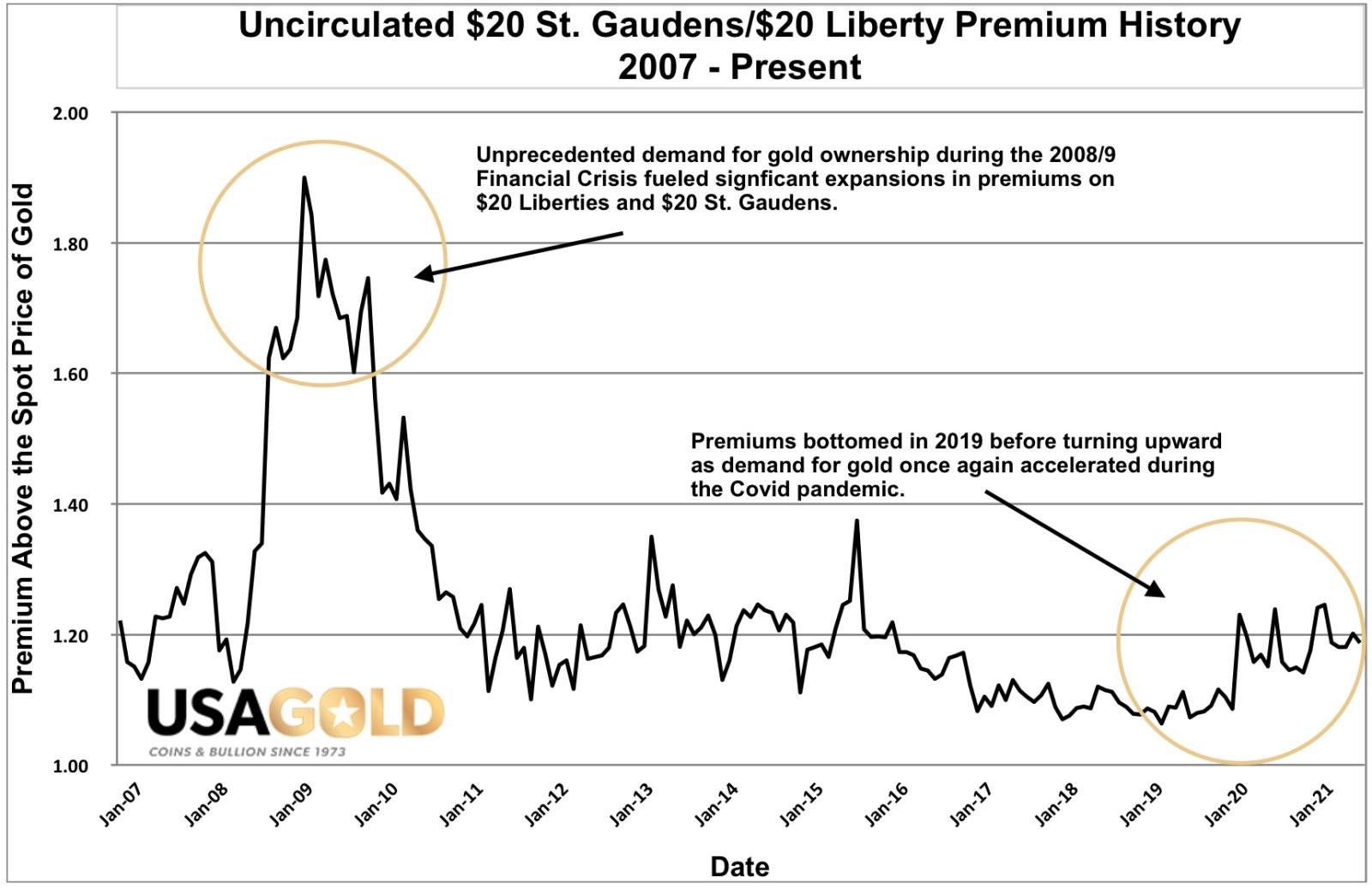Graph of the premium history for Uncirculated $20 Liberties and St. Gaudens over a fifteen year period.