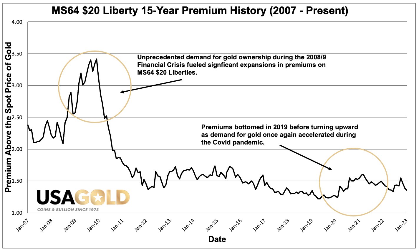 Graph of the fifteen year premium performance for MS64 $20 Liberty gold coins. Premium is the value the coin carries above the spot price of gold.