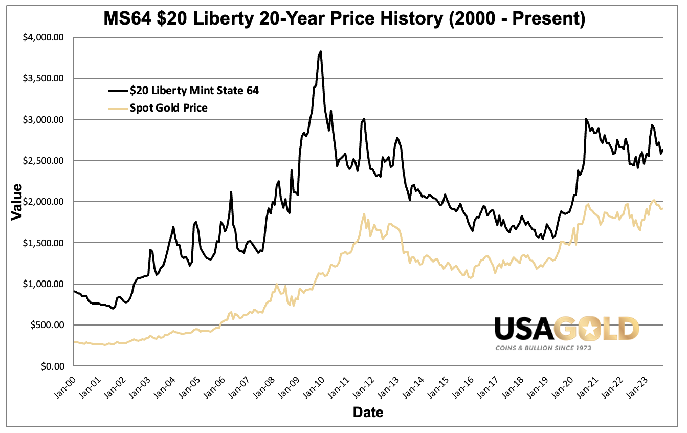 Graph of the price performance of MS64 $20 Liberty gold coins from year 2000 to present. Also graphed is the spot price of gold for the same period