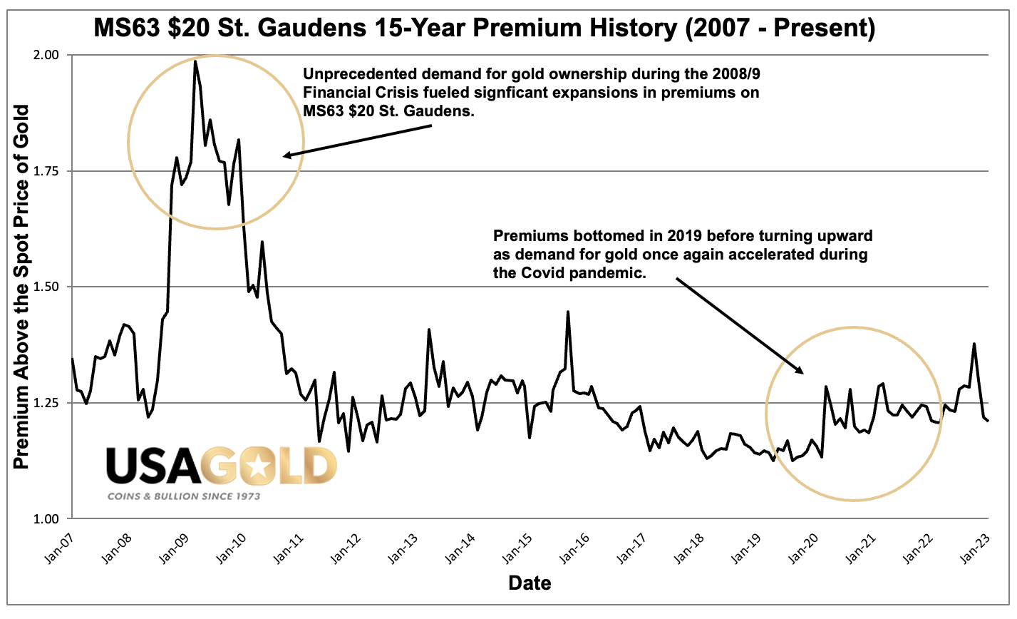 Graph of the fifteen year premium history for MS63 $20 St. Gaudens. Graph represents the value the coins carry above the spot price of gold.