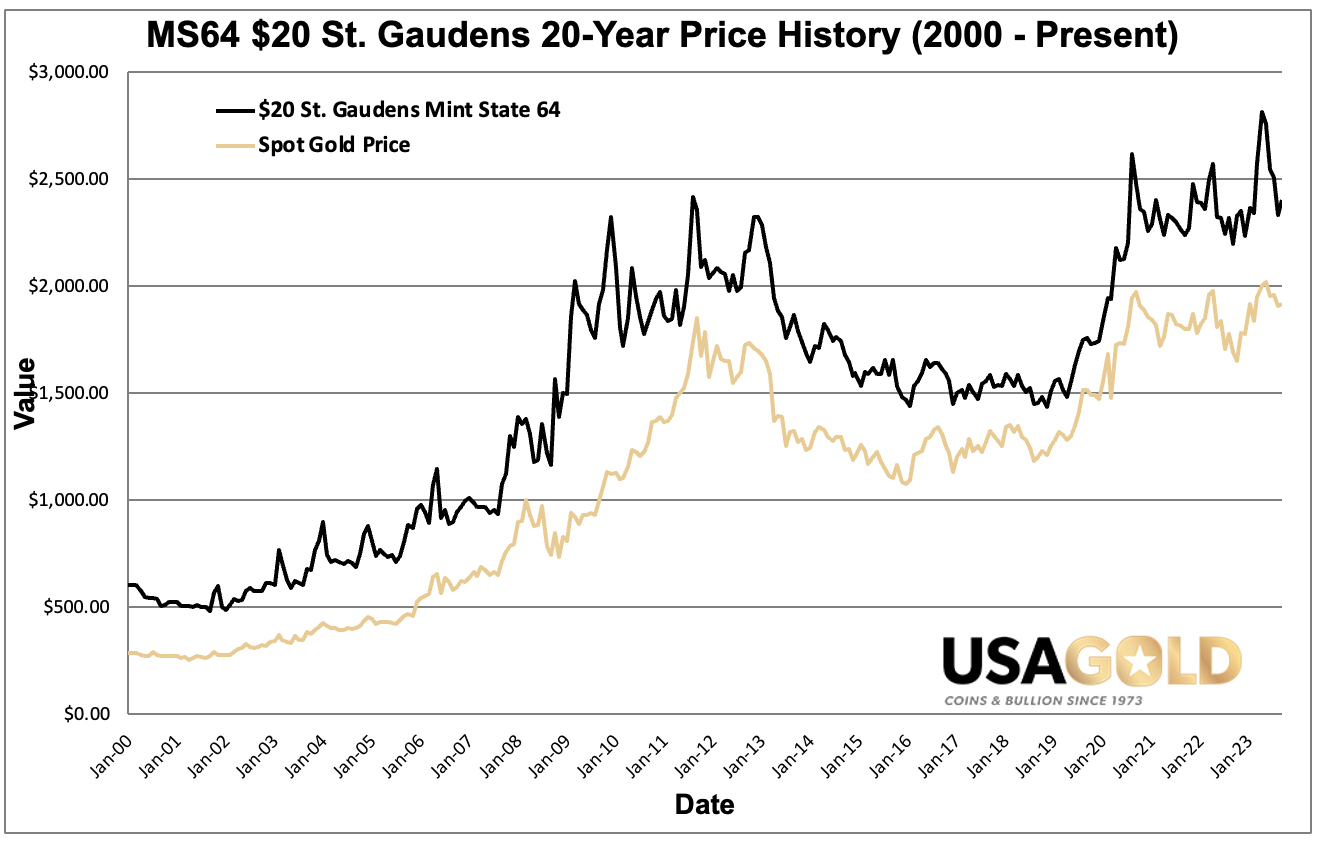 Graph of the price history for MS64 $20 St. Gaudens gold coins since year 2000. Also graphed is the spot price of gold for the same period.