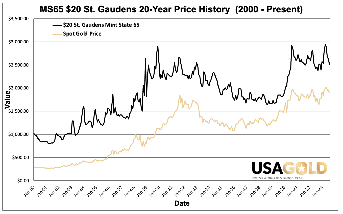 Graph of the price history of MS65 $20 St. Gaudens since year 2000. Graph includes the spot price of gold over the same period.
