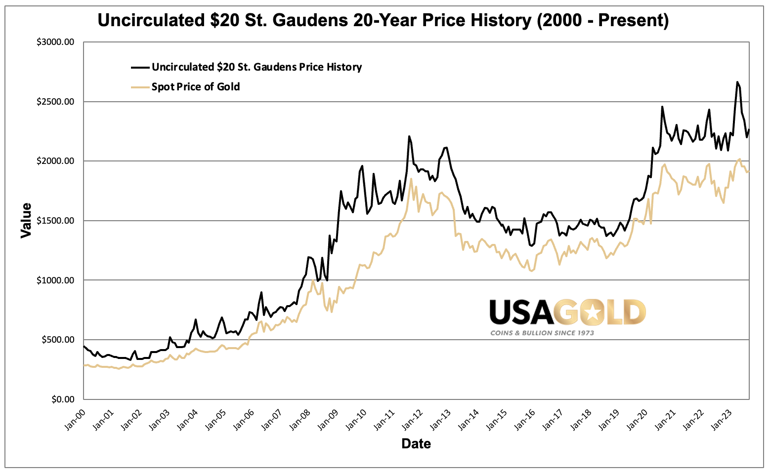 Graph of the price performance of the Uncirculated $20 St. Gaudens from year 2000 to present. Also graphed is the spot price of gold over the same period.