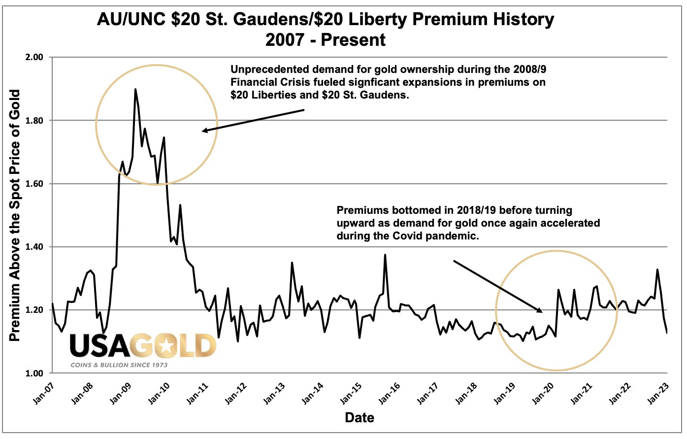 Graph of the premium performance of the $20 Liberty and $20 St. Gaudens over a 15 year period.