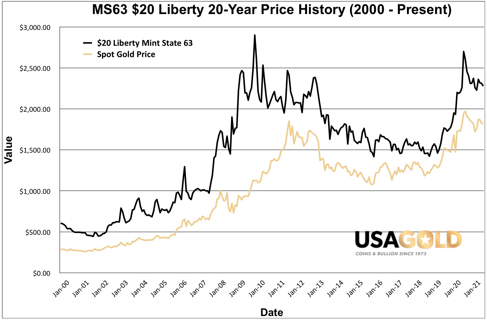 Graph of the price performance history for the MS63 $20 Liberty since year 2000. Also graphed is the spot price of gold for the same period.