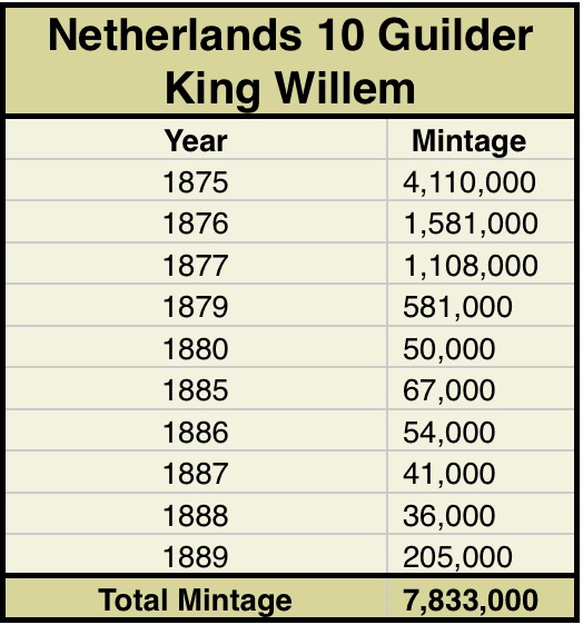 Annual mintage figures for Netherlands 10 Guilder Kings gold coins - year by year logs for number of coins produced