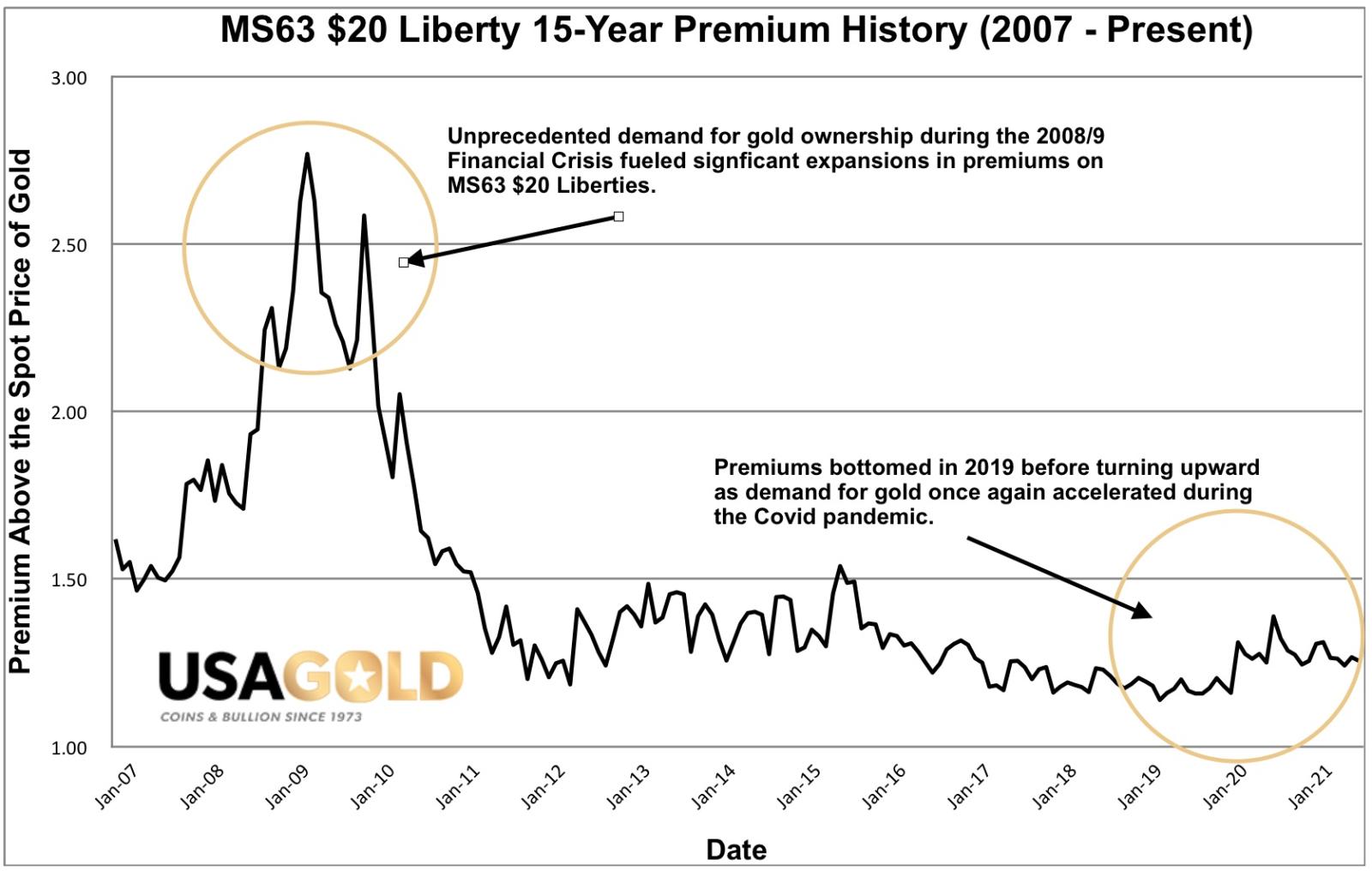Graph of the premium performance of MS63 $20 Liberty gold coins over a fifteen year period. Premium is represented as the value the coin carries above the spot price of gold.
