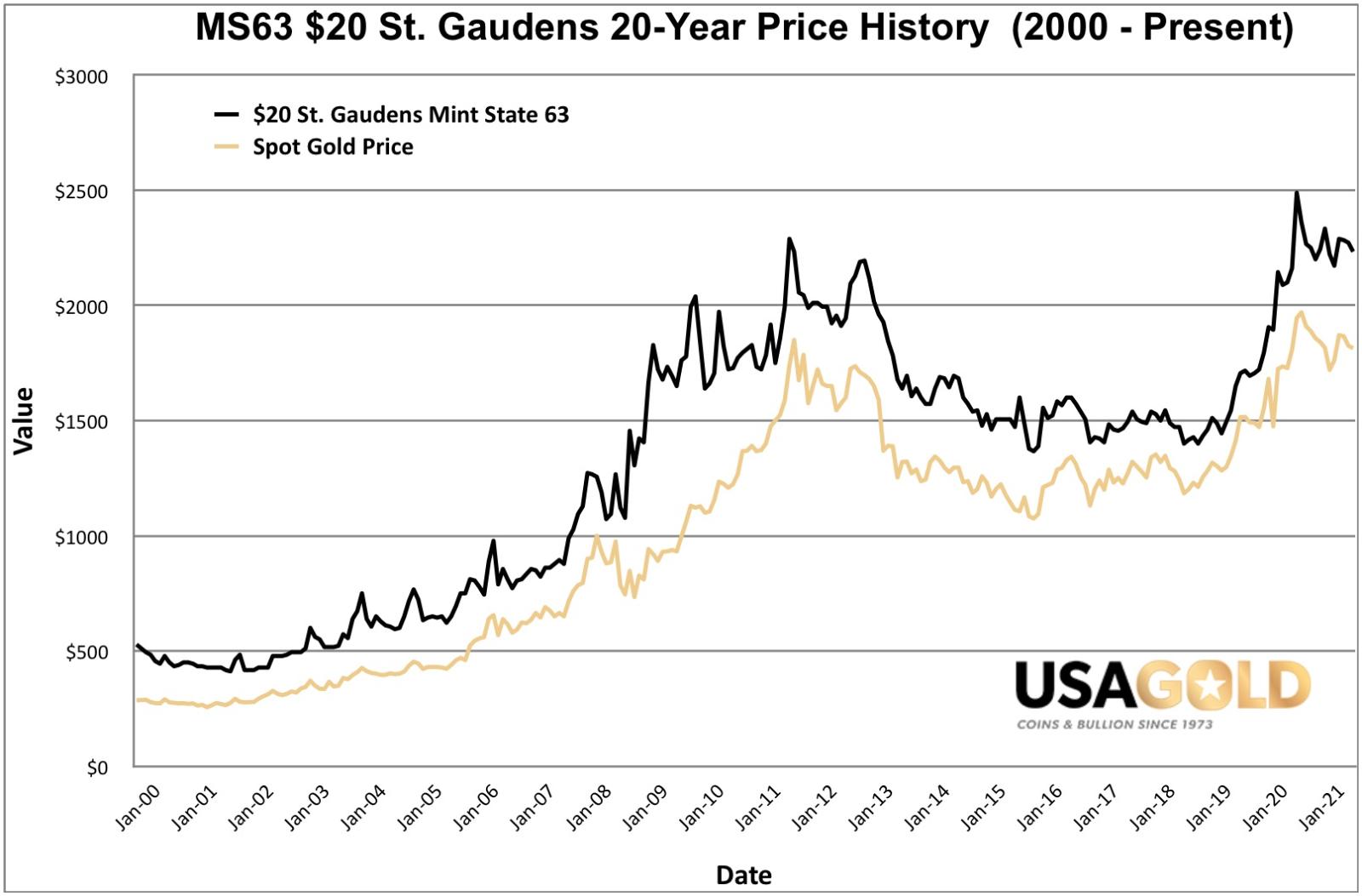Graph of the price performance of MS63 $20 St. Gaudens since year 2000. Also graphed is the spot price of gold over the same period.