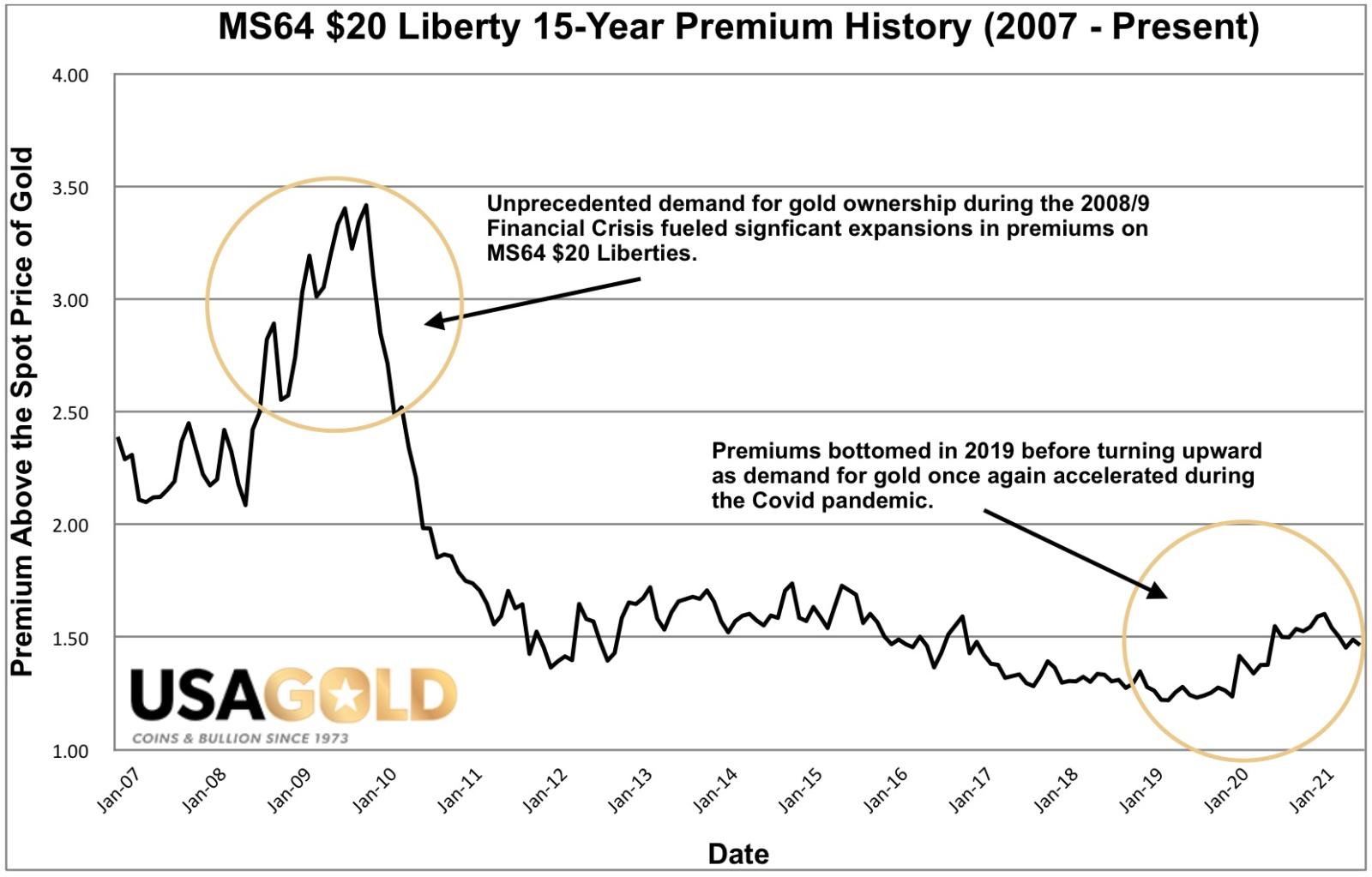 Graph of the fifteen year premium performance for MS64 $20 Liberty gold coins. Premium is the value the coin carries above the spot price of gold.