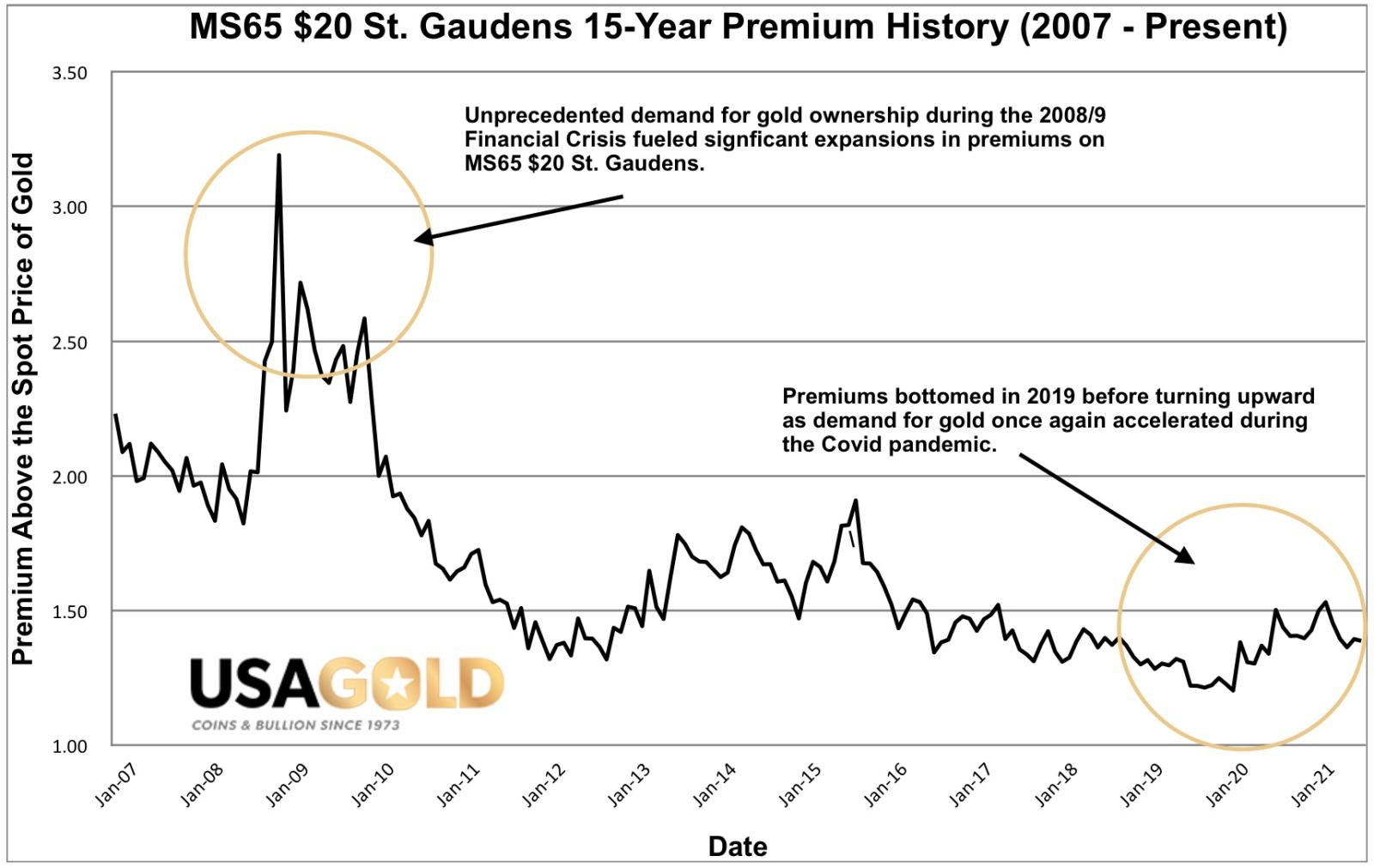 Graph of the premium history for MS65 $20 St. Gaudens. Premiums represent the value the coins carry above the spot price of gold