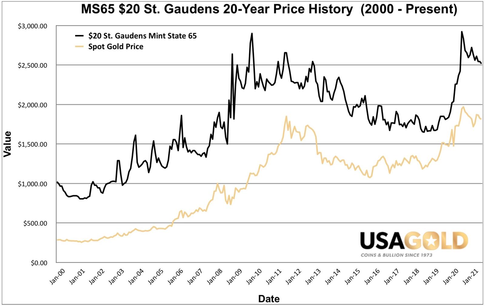 Graph of the price history of MS65 $20 St. Gaudens since year 2000. Graph includes the spot price of gold over the same period.