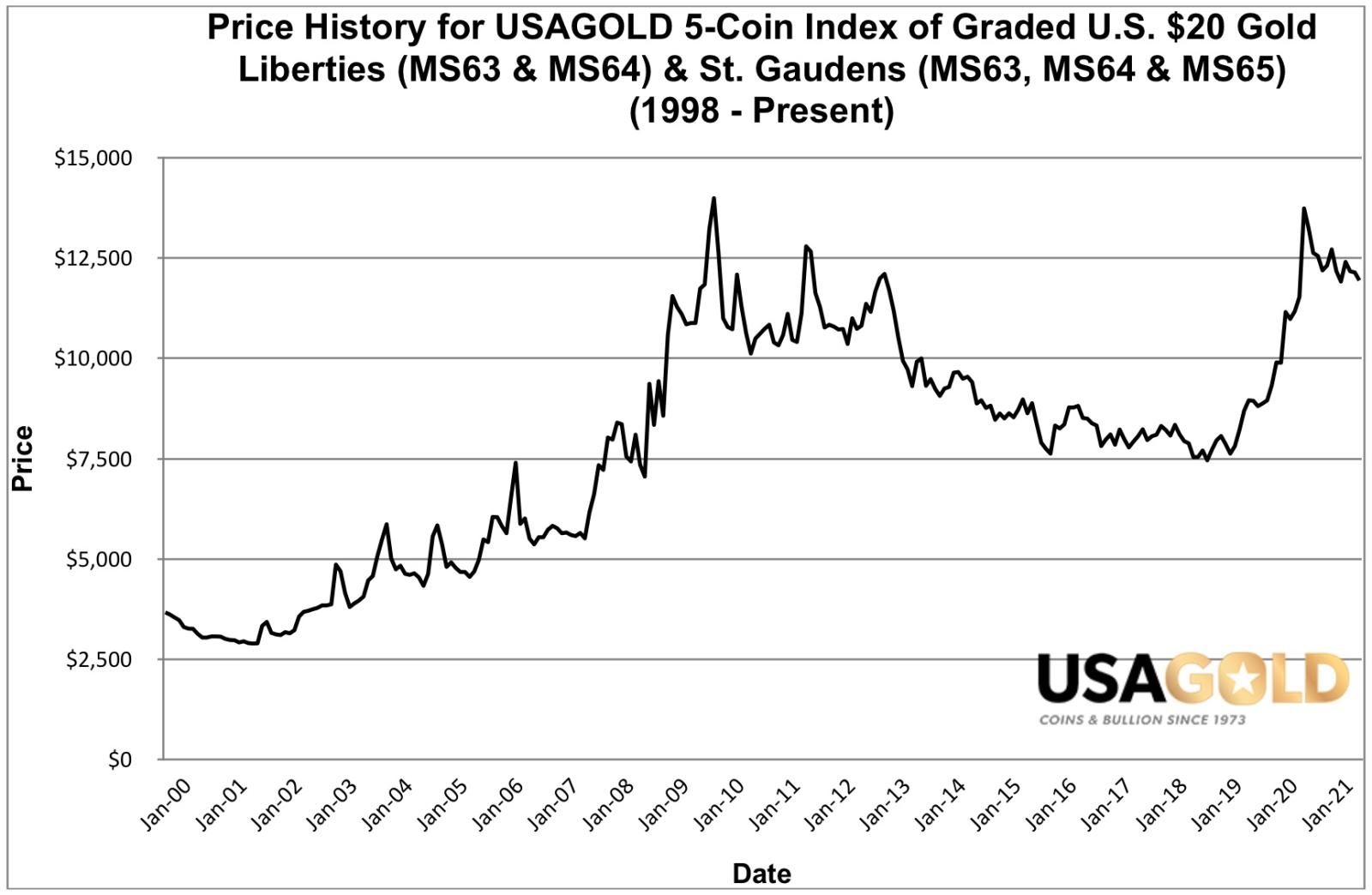 Graph of the price history of the 5 coin index set of graded $20 gold pieces from year 2000 to present.
