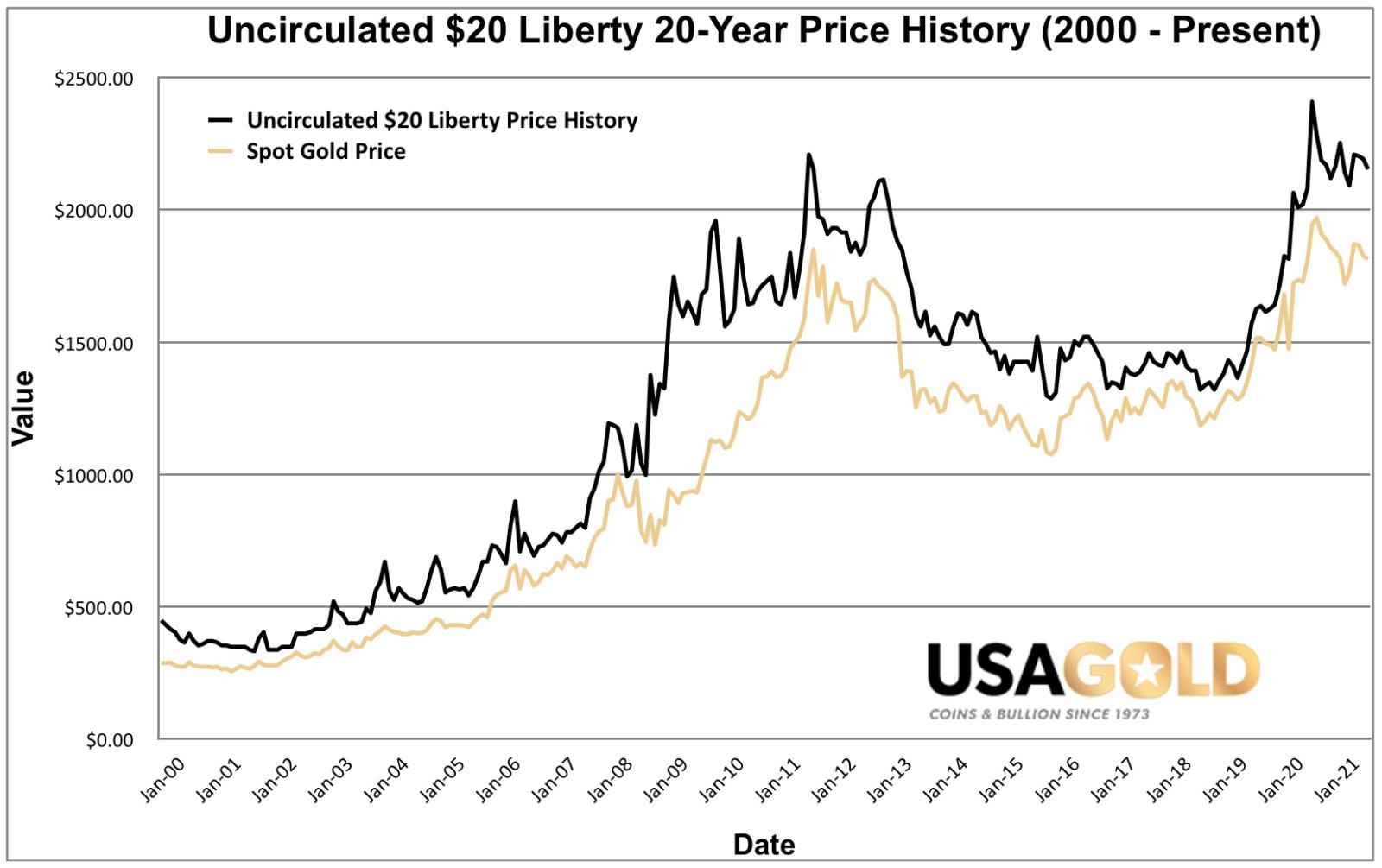 Graph of the price history for the uncirculated $20 Liberty gold coin from year 2000 to present. Also graphed is the spot price of gold for the same period